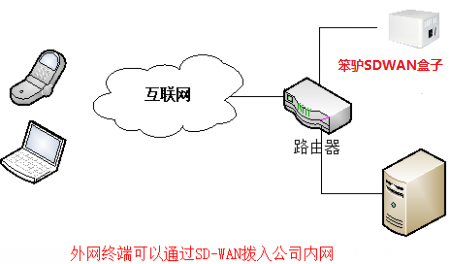 450px-Sdwanbox_deployment1.png